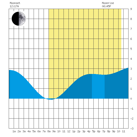 Zapadni Bay tide chart for Thursday, August 24, 2023