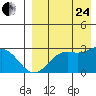 Zapadni Bay tide chart for Thursday, August 24, 2023