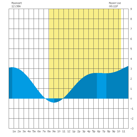 Zapadni Bay tide chart for Friday, August 25, 2023