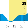 Zapadni Bay tide chart for Friday, August 25, 2023