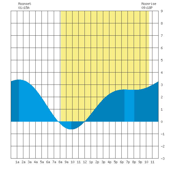 Zapadni Bay tide chart for Saturday, August 26, 2023