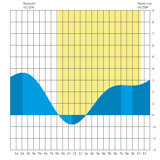 Zapadni Bay tide chart for Sunday, August 27, 2023