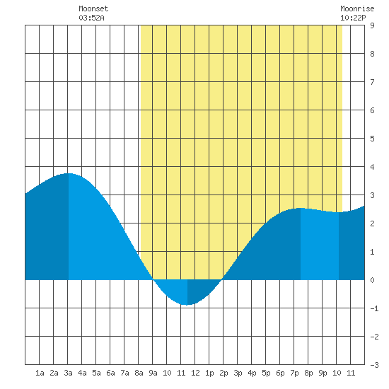 Zapadni Bay tide chart for Monday, August 28, 2023