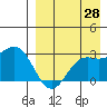Zapadni Bay tide chart for Monday, August 28, 2023