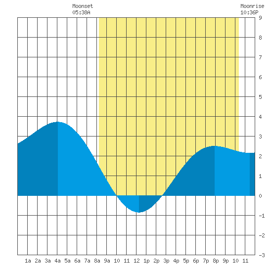 Zapadni Bay tide chart for Tuesday, August 29, 2023