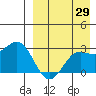 Zapadni Bay tide chart for Tuesday, August 29, 2023