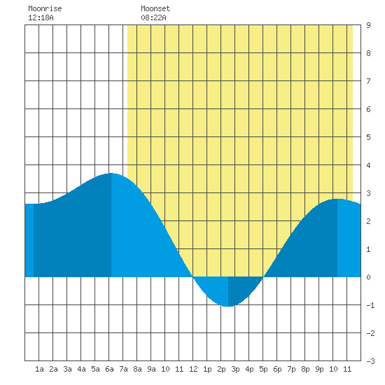 Zapadni Bay tide chart for Wednesday, August 2, 2023