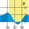 Zapadni Bay tide chart for Wednesday, August 2, 2023