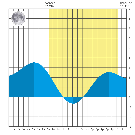 Zapadni Bay tide chart for Wednesday, August 30, 2023