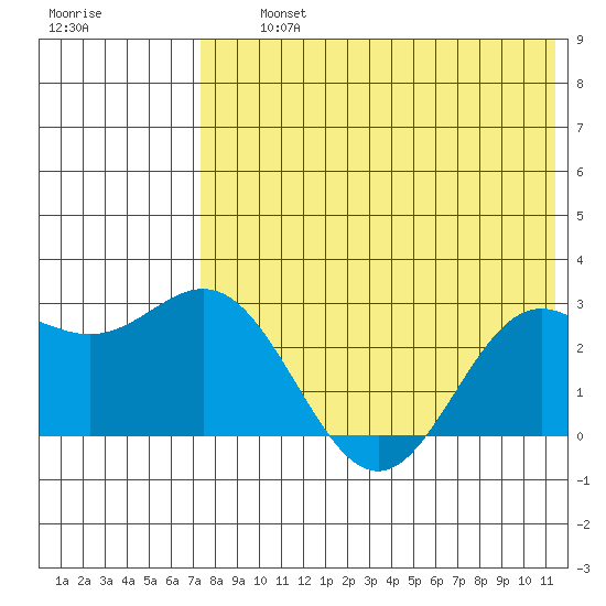 Zapadni Bay tide chart for Thursday, August 3, 2023