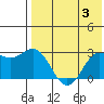 Zapadni Bay tide chart for Thursday, August 3, 2023