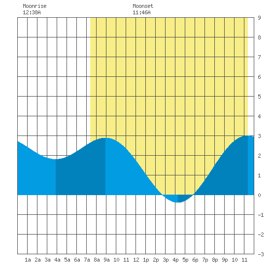 Zapadni Bay tide chart for Friday, August 4, 2023