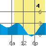 Zapadni Bay tide chart for Friday, August 4, 2023