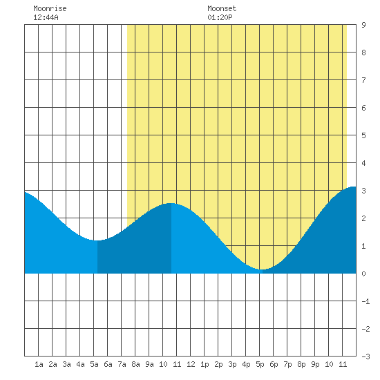 Zapadni Bay tide chart for Saturday, August 5, 2023