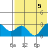 Zapadni Bay tide chart for Saturday, August 5, 2023