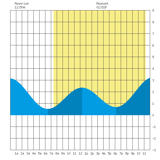 Zapadni Bay tide chart for Sunday, August 6, 2023