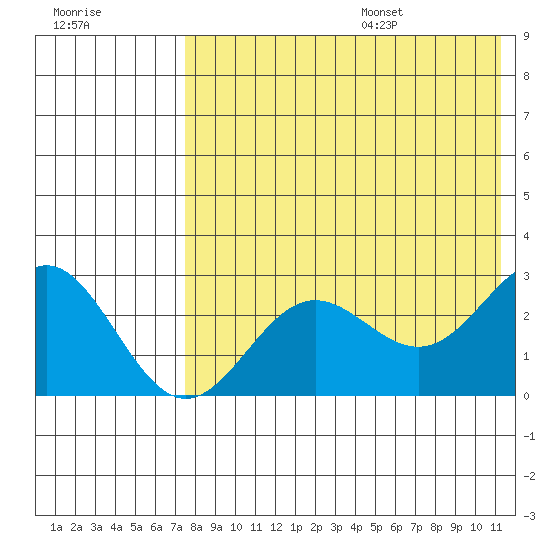 Zapadni Bay tide chart for Monday, August 7, 2023