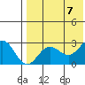 Zapadni Bay tide chart for Monday, August 7, 2023