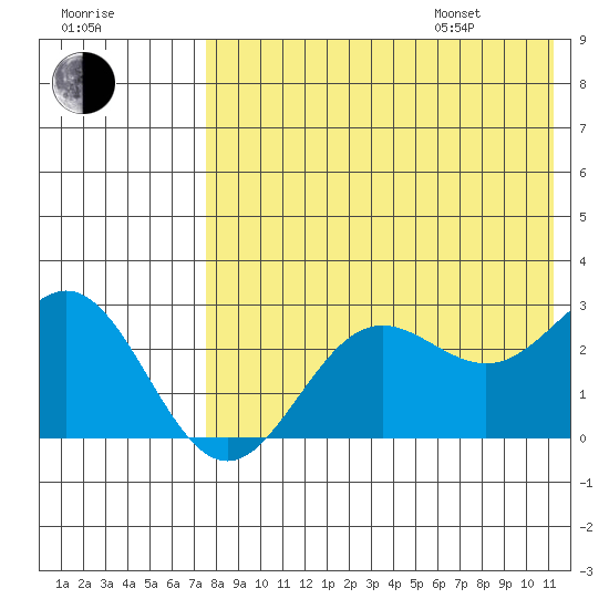 Zapadni Bay tide chart for Tuesday, August 8, 2023