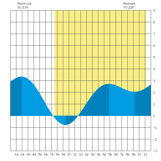 Zapadni Bay tide chart for Wednesday, August 9, 2023