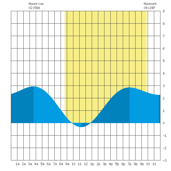 Zapadni Bay tide chart for Sunday, September 10, 2023