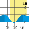 Zapadni Bay tide chart for Sunday, September 10, 2023