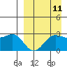 Zapadni Bay tide chart for Monday, September 11, 2023