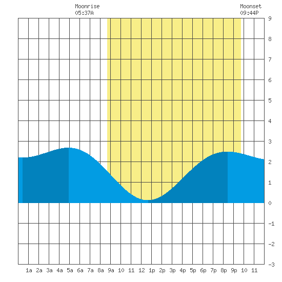 Zapadni Bay tide chart for Tuesday, September 12, 2023