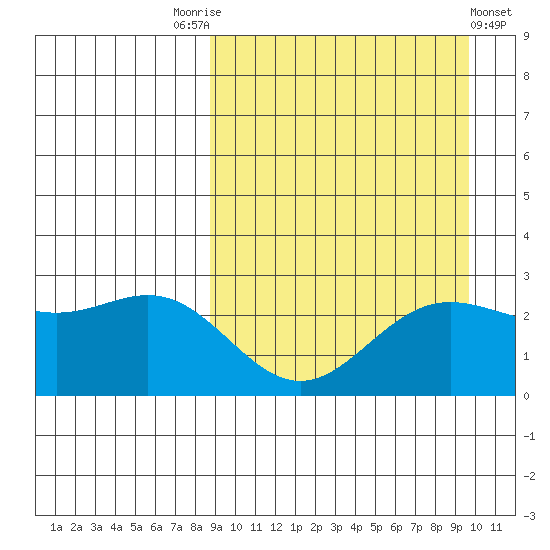 Zapadni Bay tide chart for Wednesday, September 13, 2023