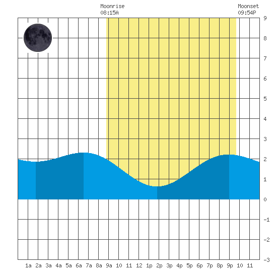 Zapadni Bay tide chart for Thursday, September 14, 2023