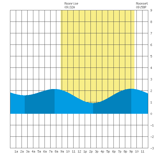 Zapadni Bay tide chart for Friday, September 15, 2023