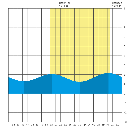 Zapadni Bay tide chart for Saturday, September 16, 2023