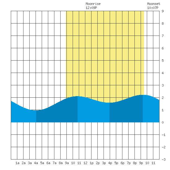 Zapadni Bay tide chart for Sunday, September 17, 2023