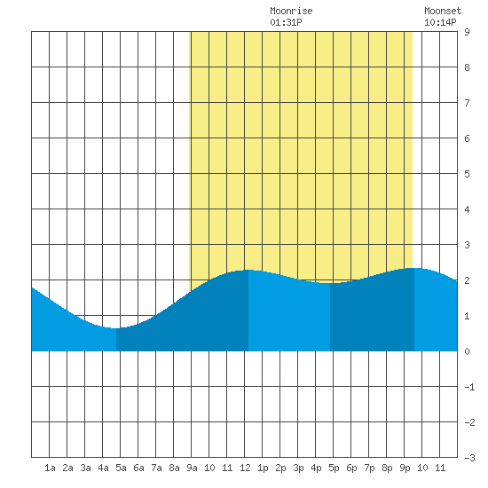 Zapadni Bay tide chart for Monday, September 18, 2023
