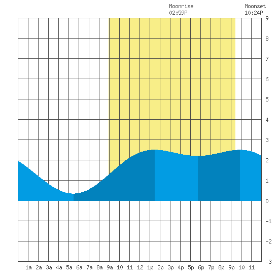 Zapadni Bay tide chart for Tuesday, September 19, 2023