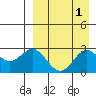 Zapadni Bay tide chart for Friday, September 1, 2023