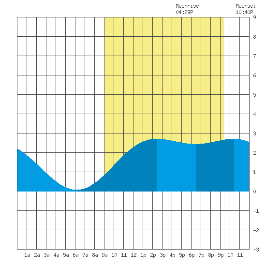 Zapadni Bay tide chart for Wednesday, September 20, 2023
