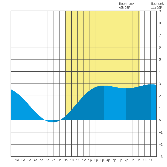 Zapadni Bay tide chart for Thursday, September 21, 2023