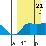 Zapadni Bay tide chart for Thursday, September 21, 2023