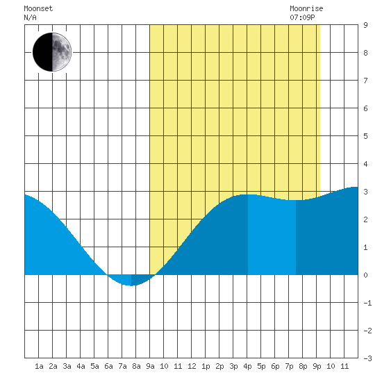 Zapadni Bay tide chart for Friday, September 22, 2023