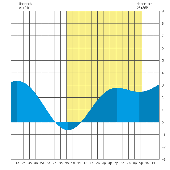 Zapadni Bay tide chart for Sunday, September 24, 2023
