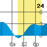 Zapadni Bay tide chart for Sunday, September 24, 2023