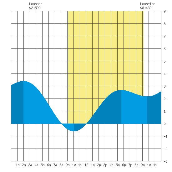 Zapadni Bay tide chart for Monday, September 25, 2023