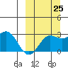 Zapadni Bay tide chart for Monday, September 25, 2023