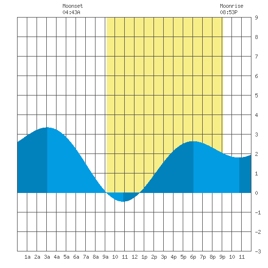 Zapadni Bay tide chart for Tuesday, September 26, 2023