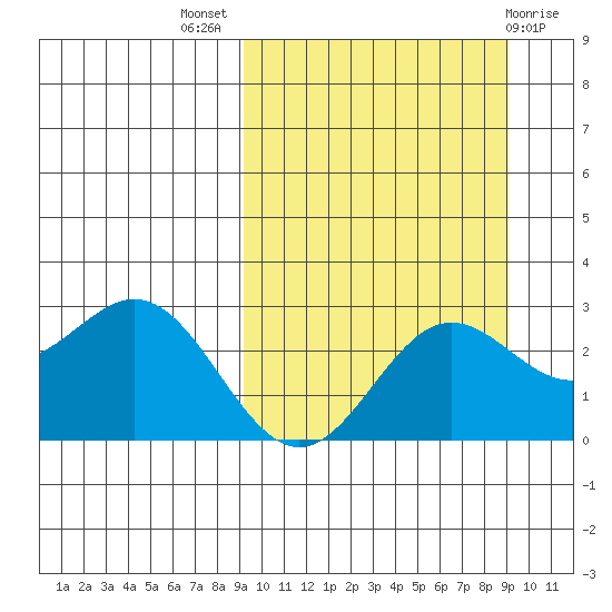 Zapadni Bay tide chart for Wednesday, September 27, 2023