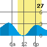 Zapadni Bay tide chart for Wednesday, September 27, 2023