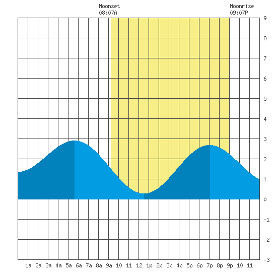Zapadni Bay tide chart for Thursday, September 28, 2023