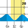 Zapadni Bay tide chart for Thursday, September 28, 2023