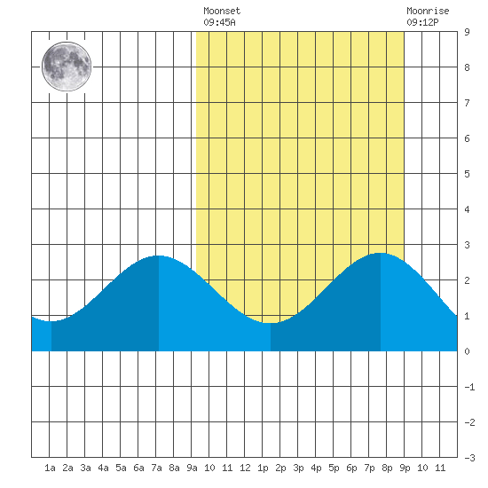 Zapadni Bay tide chart for Friday, September 29, 2023
